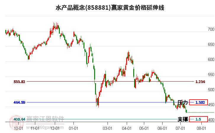 水产品概念黄金价格延伸线工具