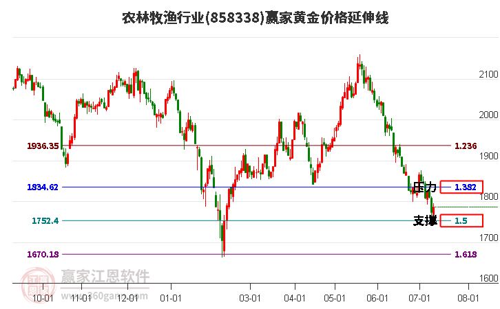 农林牧渔行业黄金价格延伸线工具