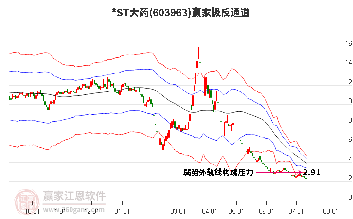 603963*ST大药赢家极反通道工具