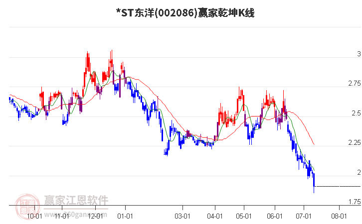 002086*ST东洋赢家乾坤K线工具