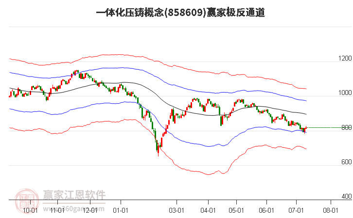 858609一体化压铸赢家极反通道工具