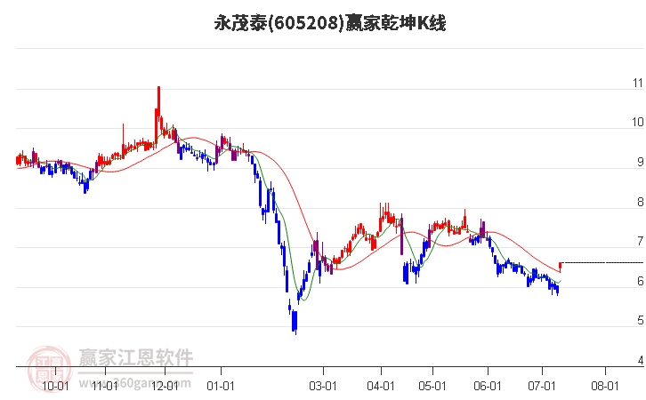 605208永茂泰赢家乾坤K线工具