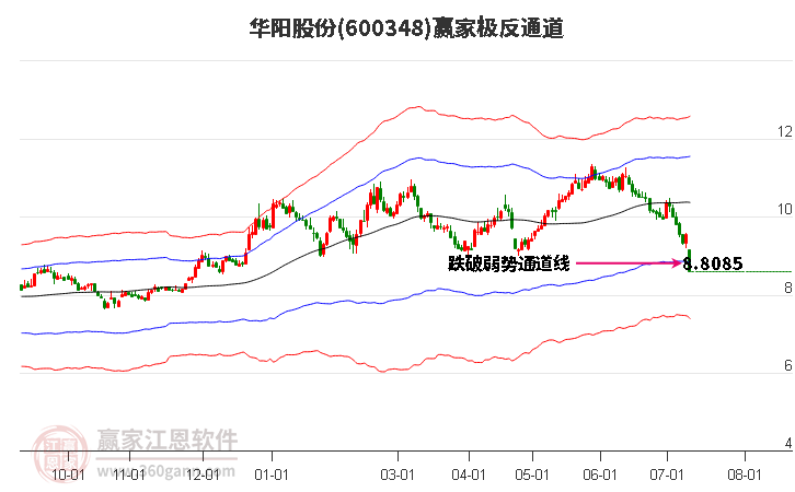 600348华阳股份赢家极反通道工具