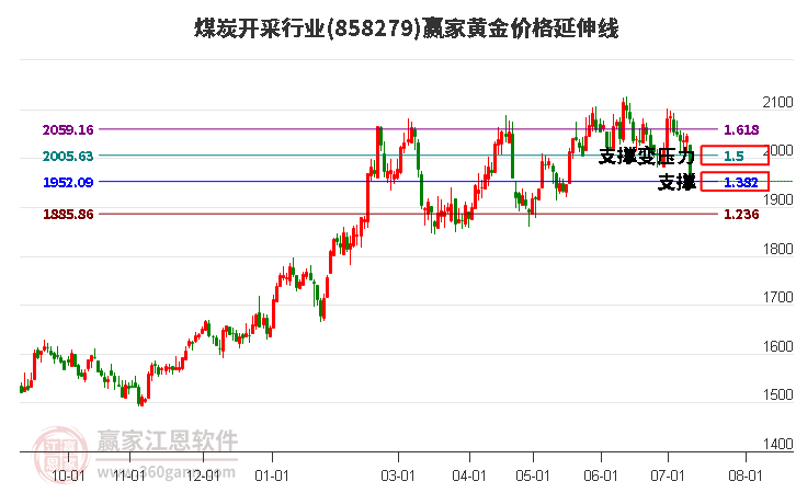 煤炭开采行业黄金价格延伸线工具