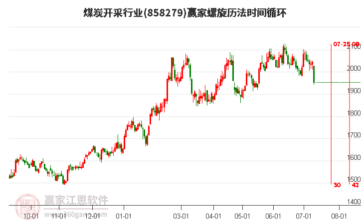 煤炭开采行业螺旋历法时间循环工具