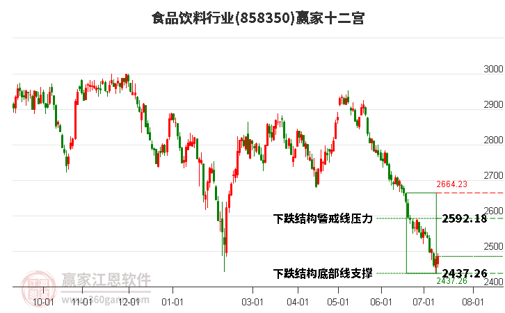 858350食品饮料赢家十二宫工具