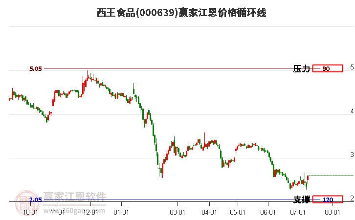 000639西王食品江恩价格循环线工具