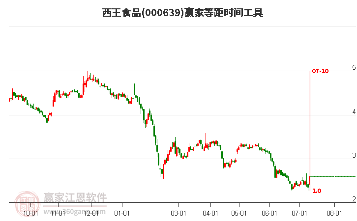 000639西王食品等距时间周期线工具