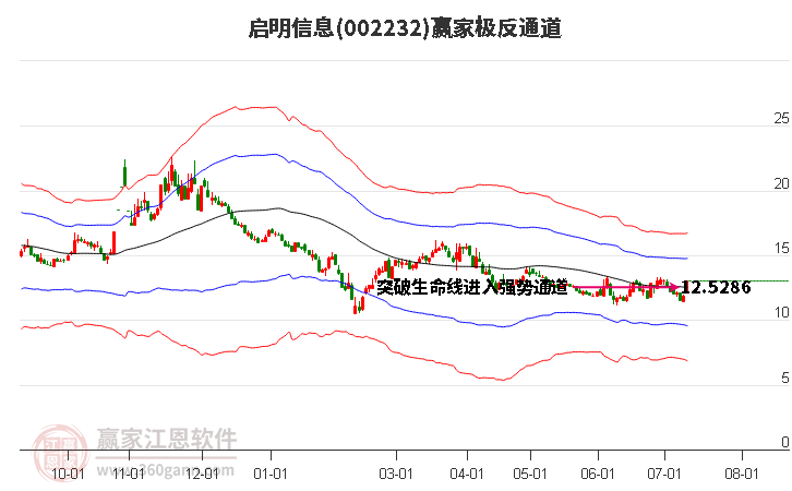 002232啟明信息贏家極反通道工具
