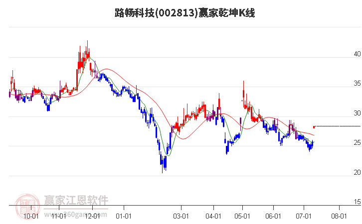 002813路畅科技赢家乾坤K线工具