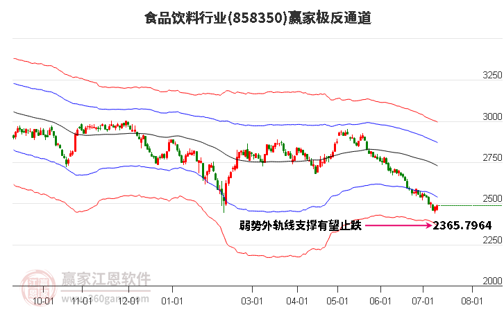 858350食品饮料赢家极反通道工具