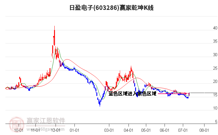 603286日盈电子赢家乾坤K线工具