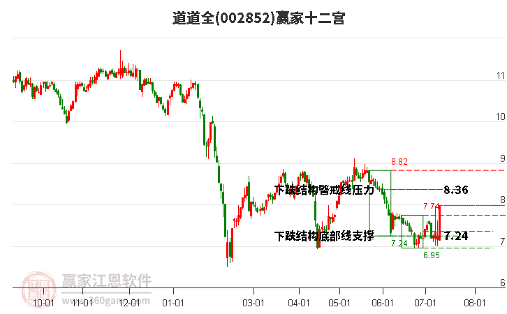 002852道道全贏家十二宮工具