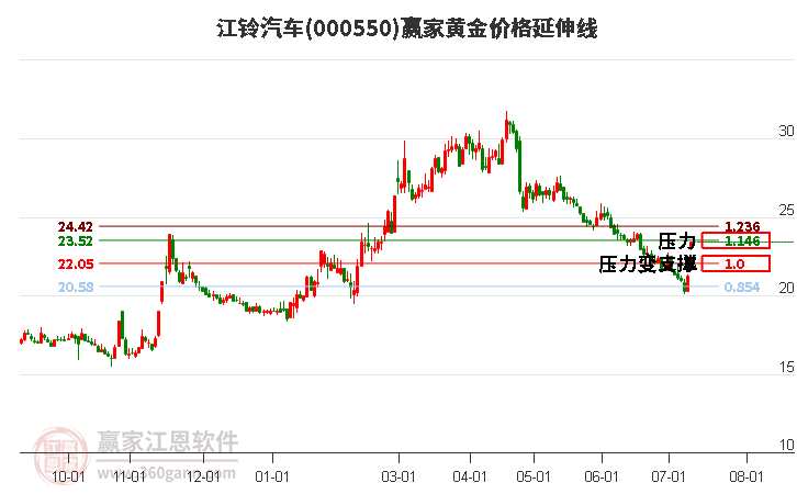 000550江鈴汽車黃金價(jià)格延伸線工具
