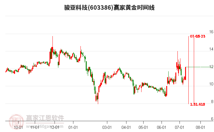 603386駿亞科技黃金時間周期線工具 603386駿亞科技黃金時間周期線工具