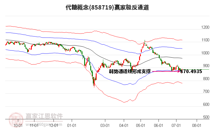 858719代糖赢家极反通道工具