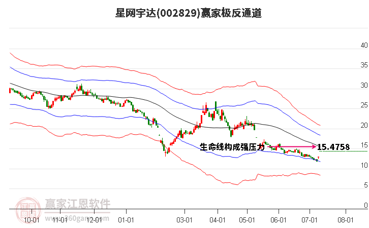 002829星网宇达赢家极反通道工具