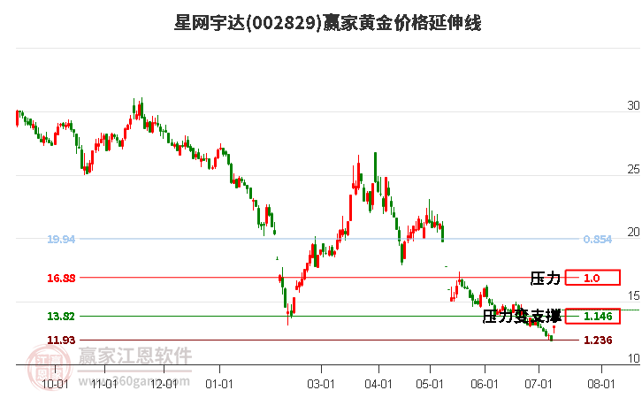 002829星网宇达黄金价格延伸线工具