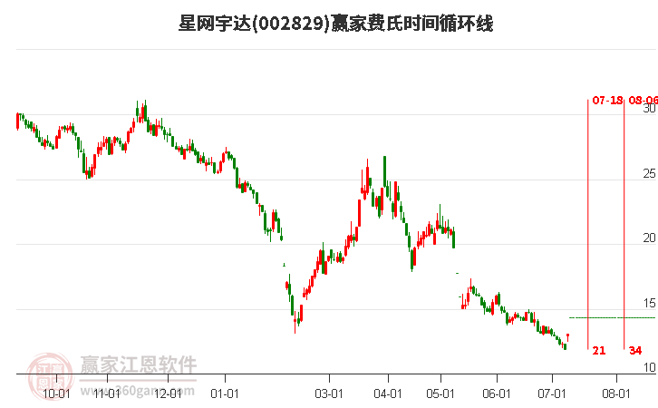 002829星網(wǎng)宇達(dá)費(fèi)氏時(shí)間循環(huán)線工具 002829星網(wǎng)宇達(dá)費(fèi)氏時(shí)間循環(huán)線工具