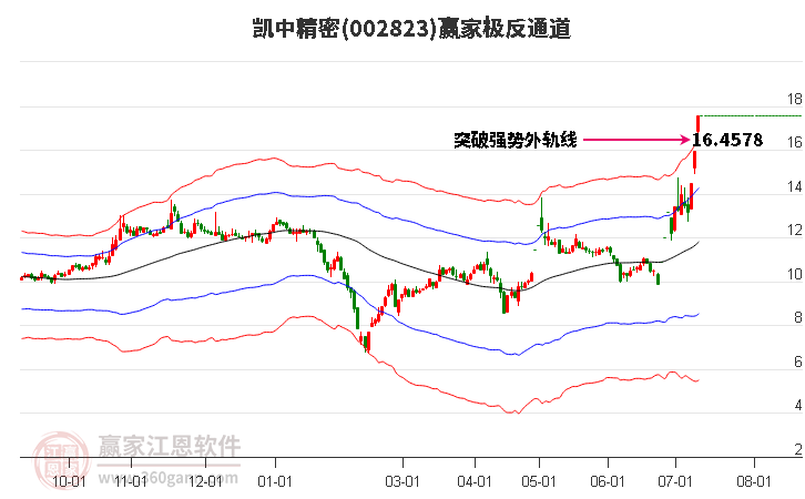 002823凯中精密赢家极反通道工具