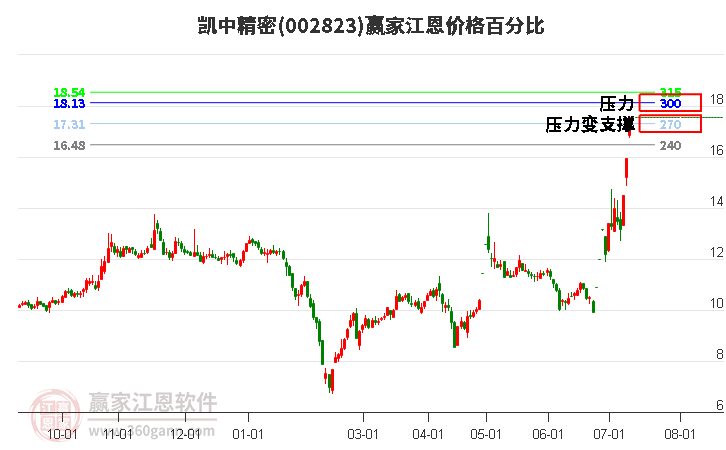 002823凯中精密江恩价格百分比工具