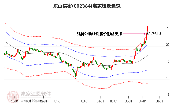 002384东山精密 赢家极反通道工具