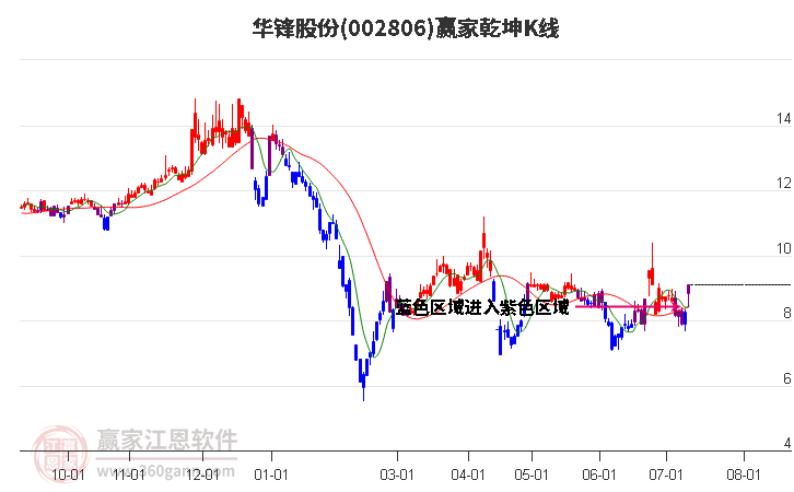 002806华锋股份赢家乾坤K线工具