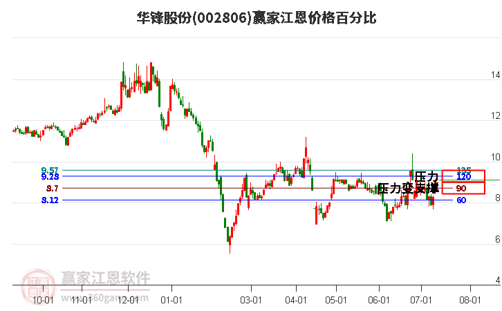 002806华锋股份江恩价格百分比工具