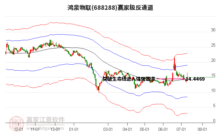 688288鴻泉物聯(lián)贏家極反通道工具