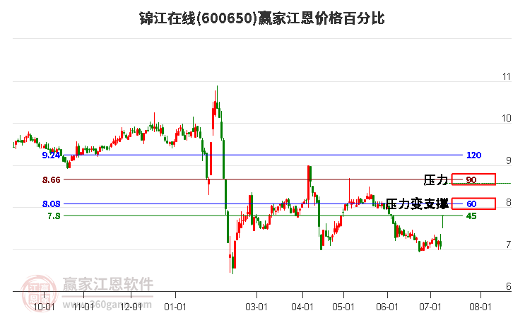 600650锦江在线江恩价格百分比工具