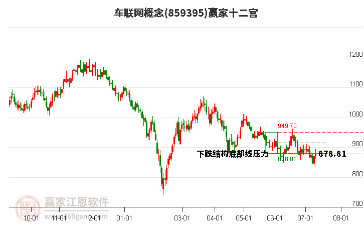 859395车联网赢家十二宫工具