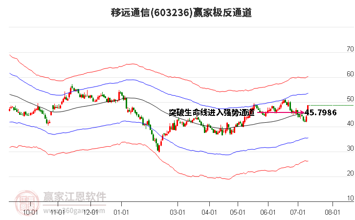 603236移远通信赢家极反通道工具