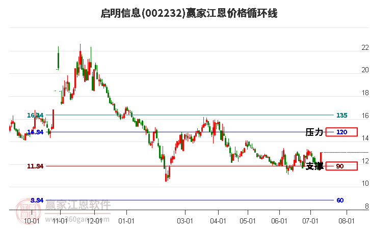 002232啟明信息江恩價(jià)格循環(huán)線工具