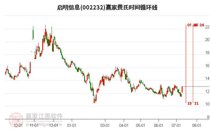 002232啟明信息費(fèi)氏時(shí)間循環(huán)線工具