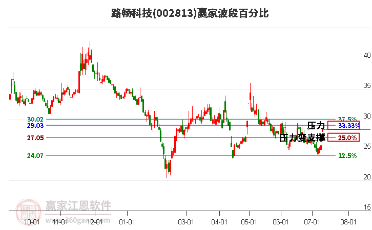 002813路畅科技波段百分比工具