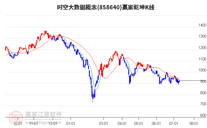 858640时空大数据赢家乾坤K线工具