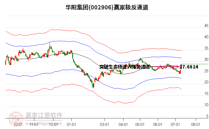 002906华阳集团赢家极反通道工具