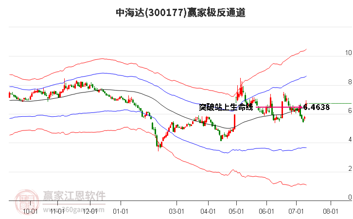 300177中海达赢家极反通道工具