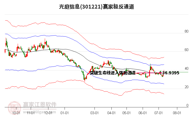 301221光庭信息赢家极反通道工具