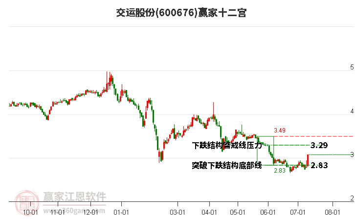 600676交运股份赢家十二宫工具