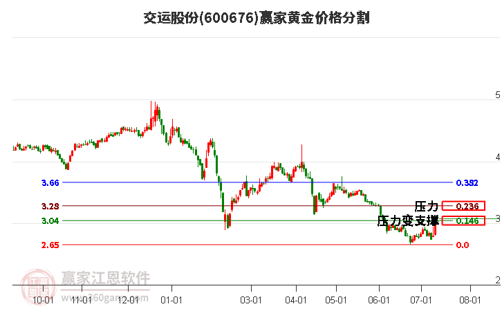 600676交运股份黄金价格分割工具