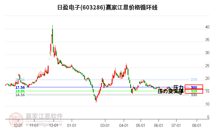 603286日盈电子江恩价格循环线工具