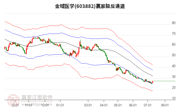 603882金域醫(yī)學(xué)贏家極反通道工具