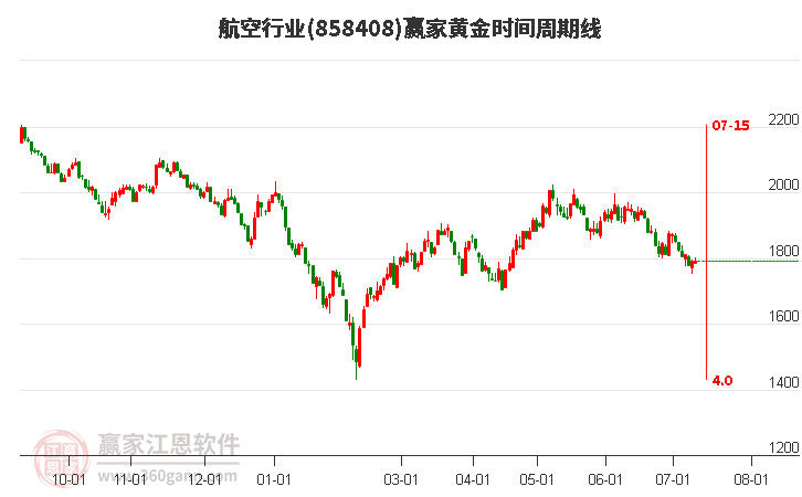 航空行业黄金时间周期线工具