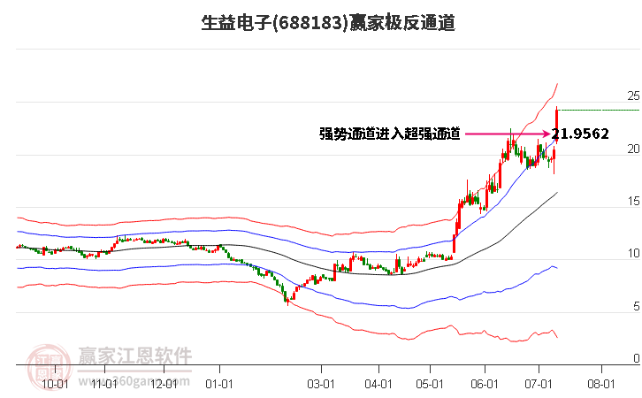 688183生益电子 赢家极反通道工具