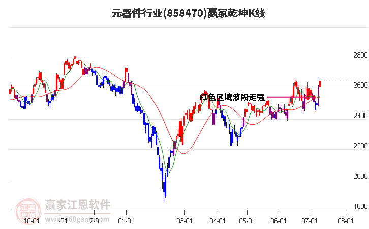 858470元器件赢家乾坤K线工具