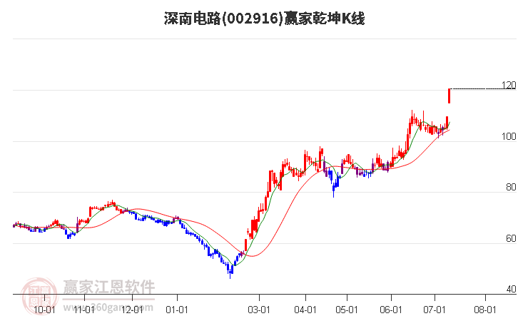 002916深南电路赢家乾坤K线工具