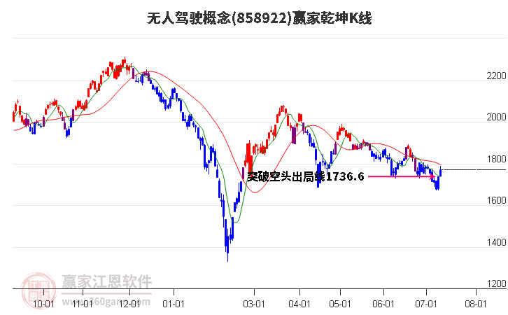 858922无人驾驶赢家乾坤K线工具