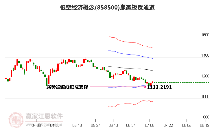 858500低空经济赢家极反通道工具