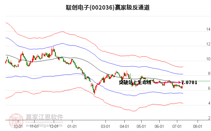 002036联创电子 赢家极反通道工具